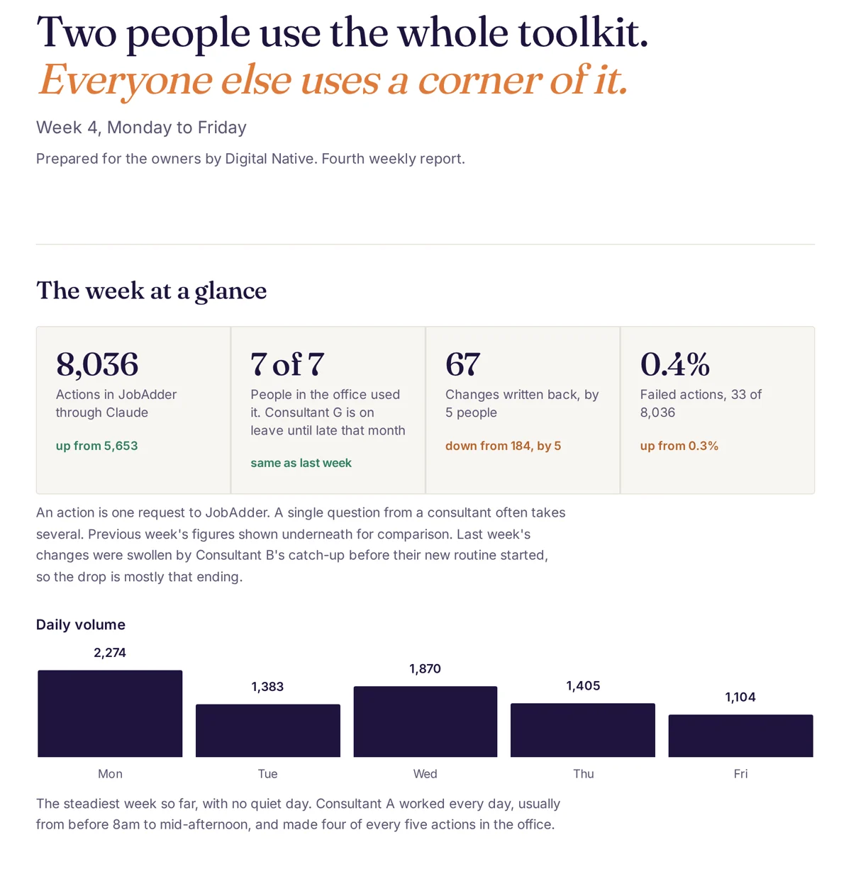 The week 4 report. Headline: Two people use the whole toolkit. Everyone else uses a corner of it. 8,036 actions, up from 5,653; 7 of 7 people in the office used it; 67 changes written back, down from 184; 0.4% failed. Daily volume from 1,104 to 2,274 a day.
